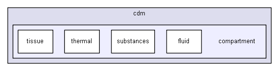 D:/biogears/core/projects/biogears/libBiogears/include/biogears/cdm/compartment