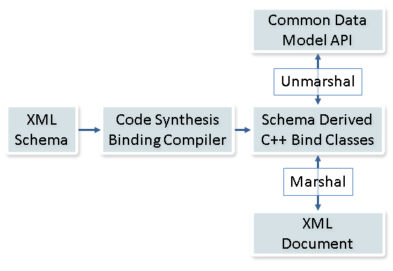 Common Data Model